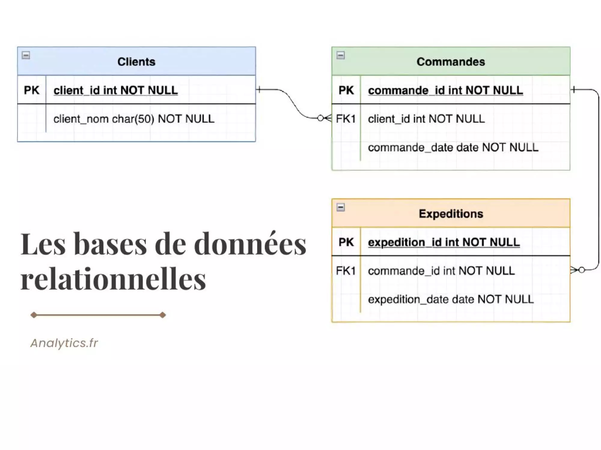 base données relationnelle